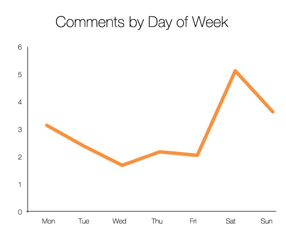 gráfico com dados sobre comentários em blogs