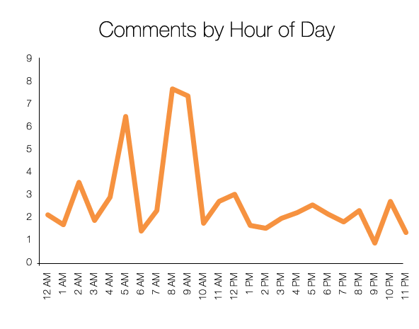 gráfico com dados sobre comentários em blogues