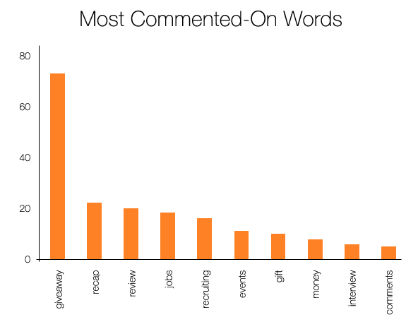 gráfico com dados sobre comentários em blogues