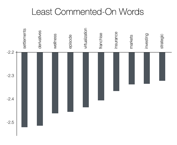 chart with data about blog comments