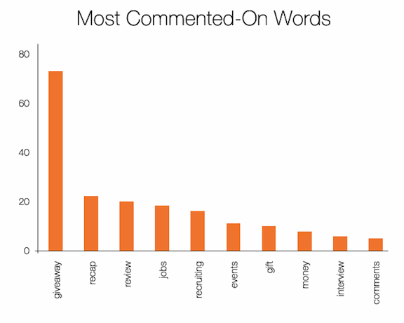 gráfico com dados sobre comentários em blogues