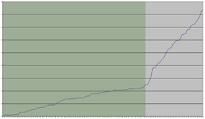 Graph showing Craig Wildenradt site statistics