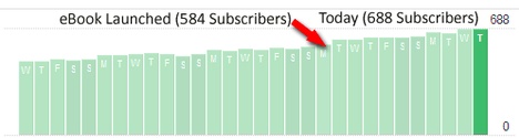 Subscriber Increase