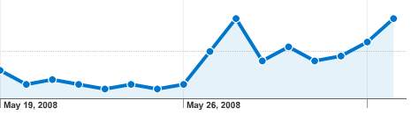 How to Increase Your Blog Subscription Rate by 254%