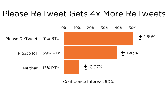 gráfico com dados sobre retweets