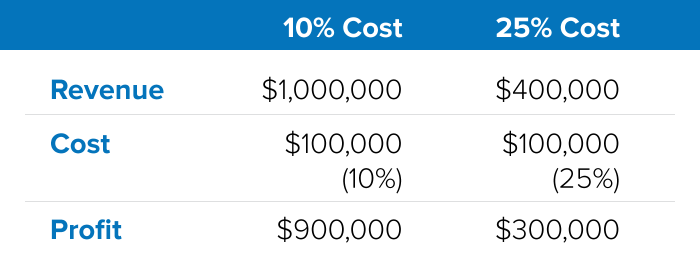 membership site profit example