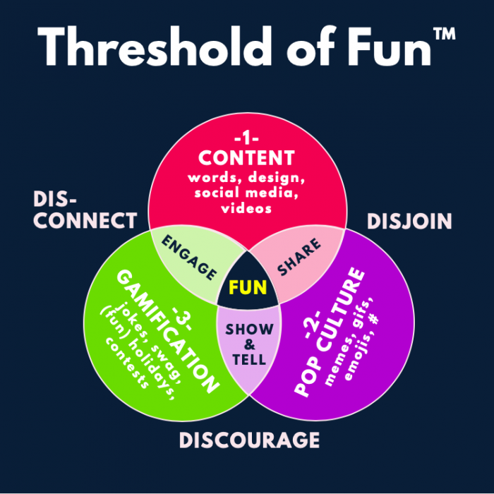 Venn diagram of threshold of fun