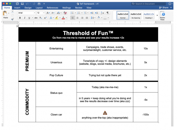 Chart describing Threshold of Fun