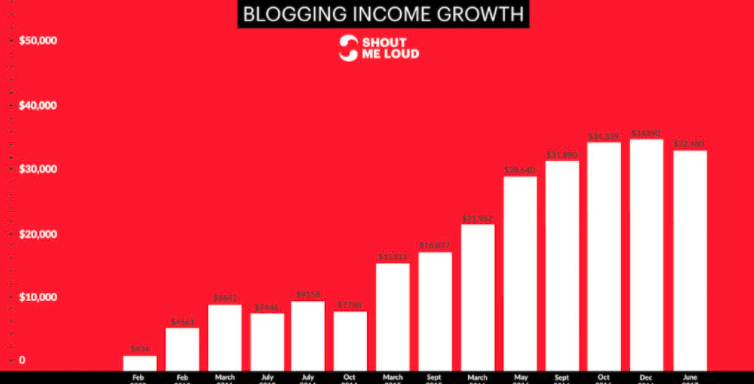 blogging income growth example
