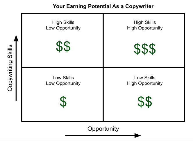 Earning potential as a copywriter