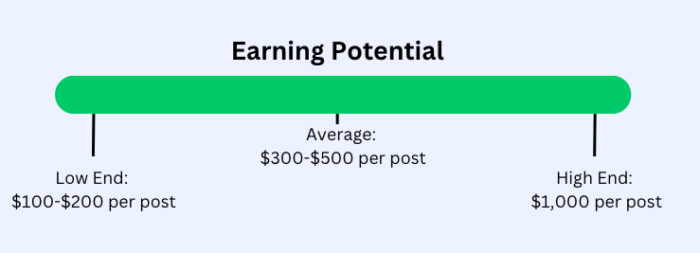 Earning potential scale for blog post writing