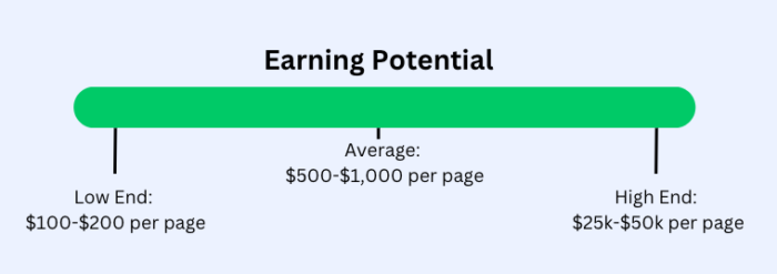 Earning potential for sales page copywriter