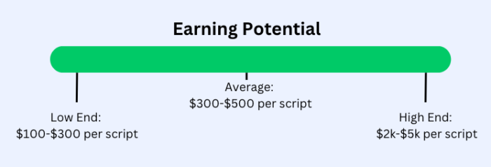 Earning potential for video script