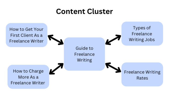 Content Cluster example