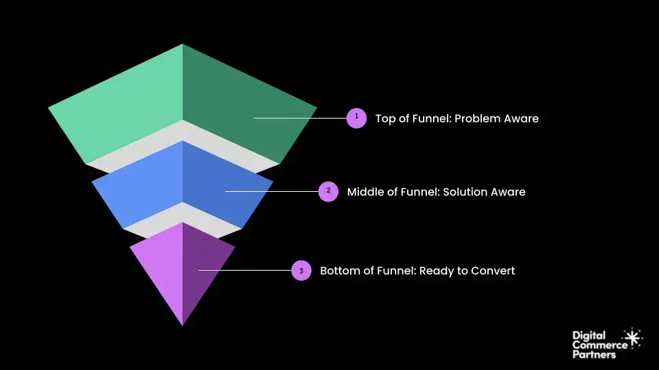 DCP Marketing funnel